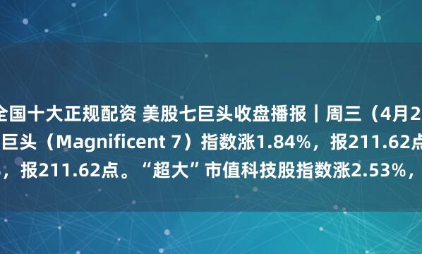 全国十大正规配资 美股七巨头收盘播报｜周三（4月22日），美国科技股七巨头（Magnificent 7）指数涨1.84%，报211.62点。“超大”市值科技股指数涨2.53%，报415.77点。